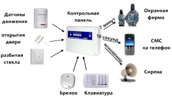 Види сигналізацій для дому та квартири - різноманітність варіантів для надійного захисту